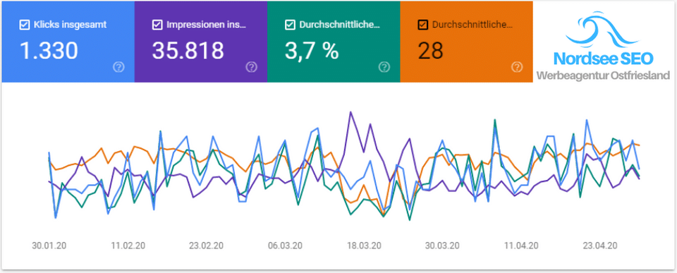 Diagramm von Nordsee SEO